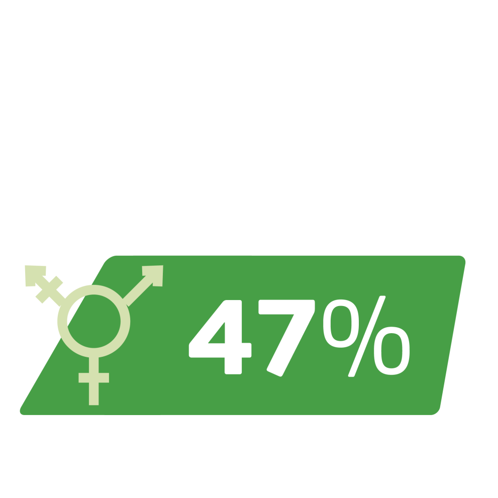 47%