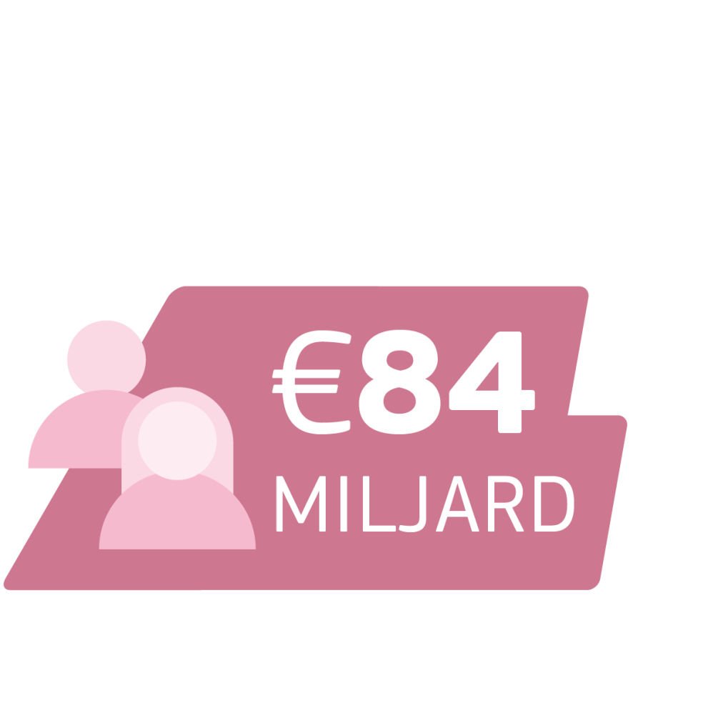 84 miljard euro