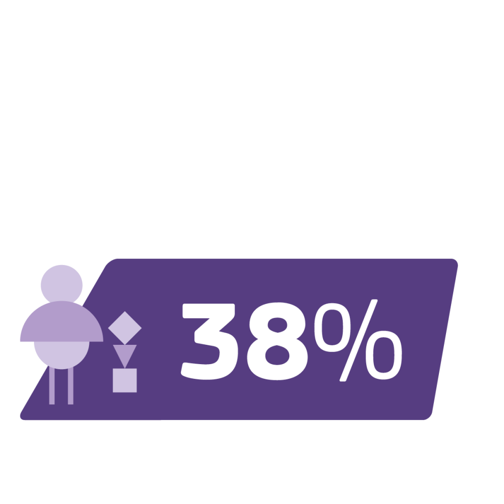 38%