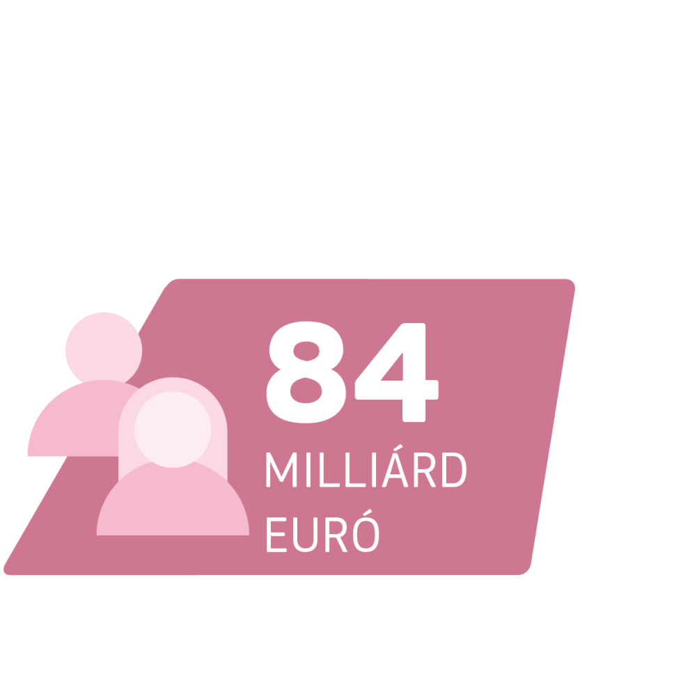 84 milliárd euró