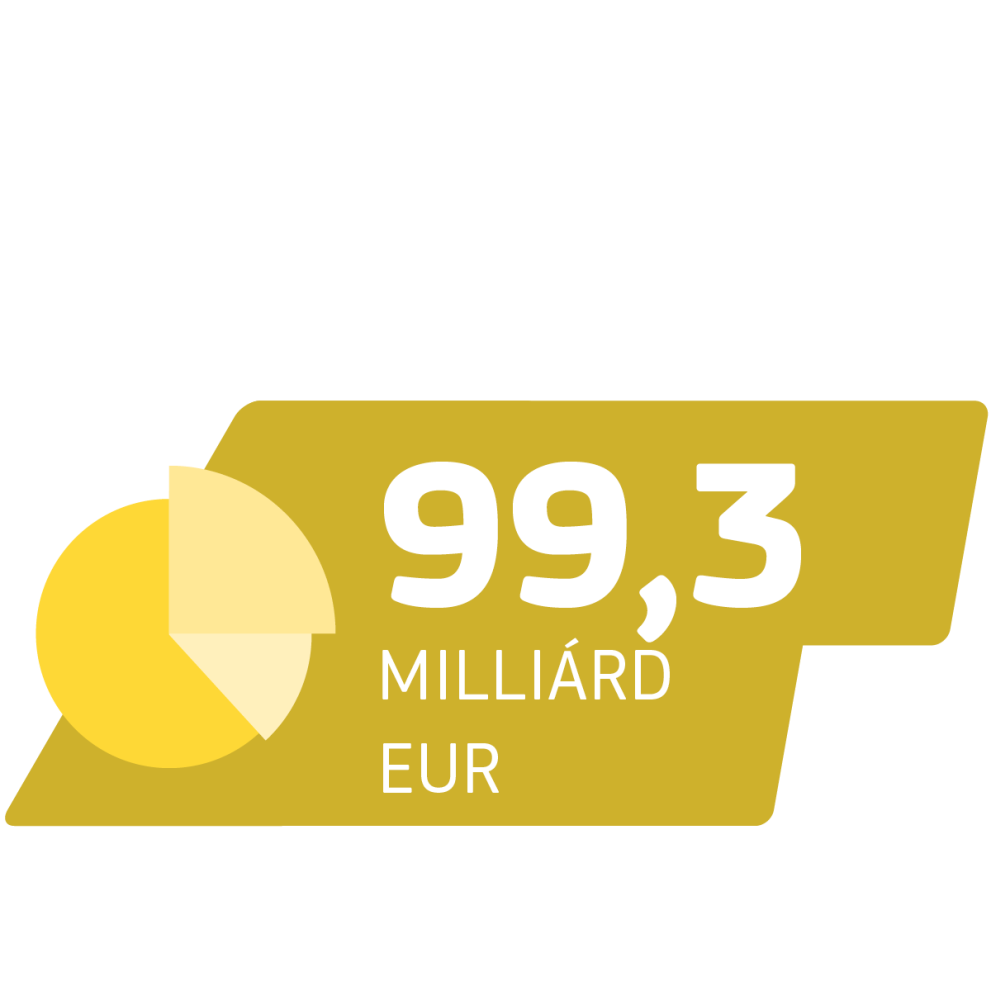 99,3 milliárd euró