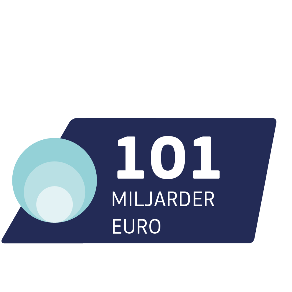 101 miljarder